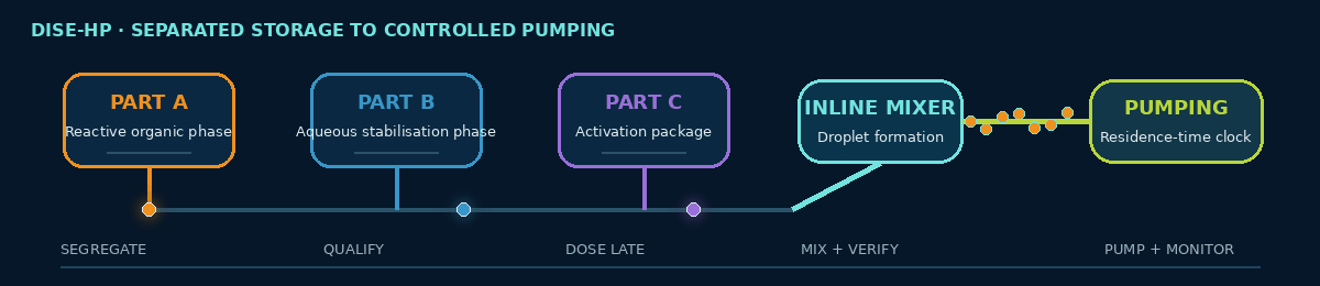 Animated DISE sequence showing separate Parts A, B and C feeding inline preparation and controlled pumping