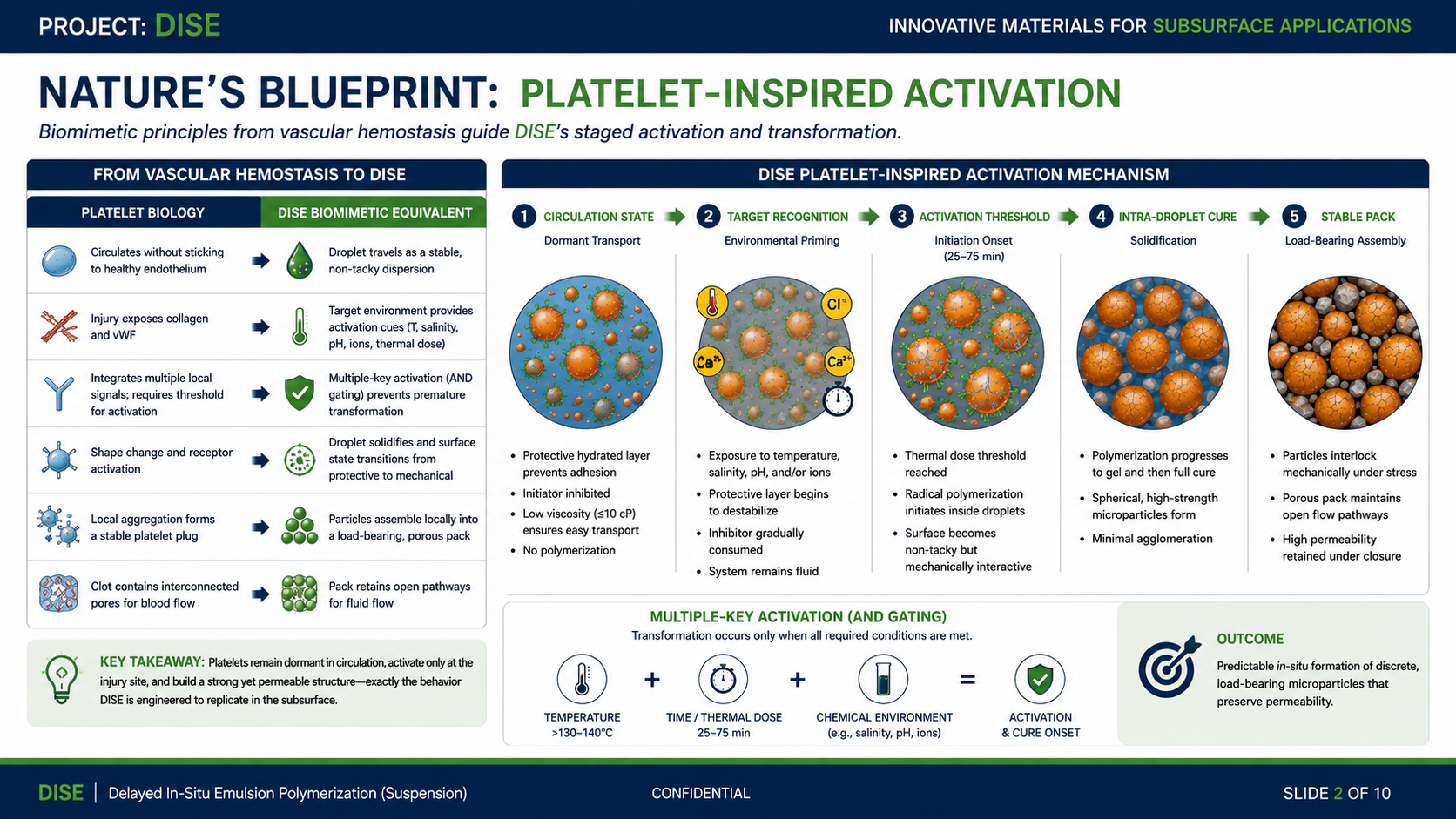 Nature's blueprint for platelet-inspired staged activation in DISE