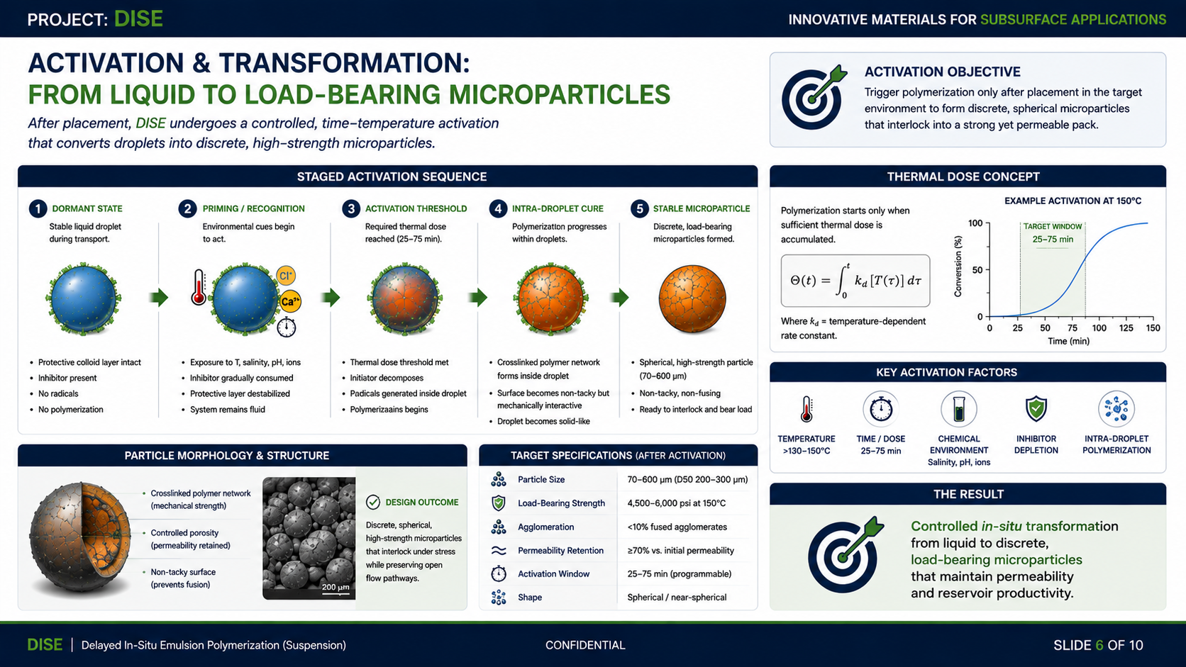 DISE activation and transformation from liquid to microparticles