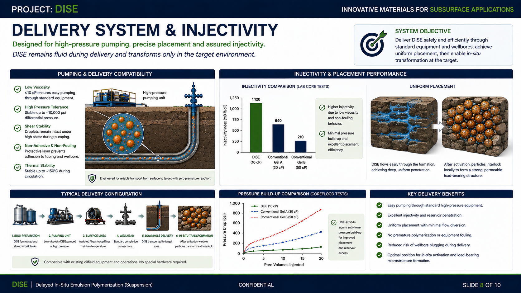 DISE delivery system and injectivity strategy